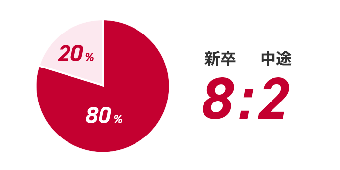 新卒8：中途2