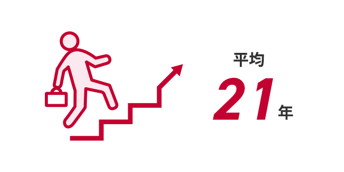 平均21年
