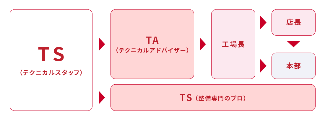 TS（テクニカルスタッフ）には、大きく二つのキャリアがあります。1つはTA（テクニカルアドバイザー）・工場長・店長・本部というキャリア。もう一つはTS（整備専門のプロ）というキャリアがあります。