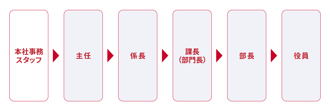 本社間接事務は、本社事務スタッフ・主任・係長・課長（部門長）・部長・役員というキャリアステップがあります。
